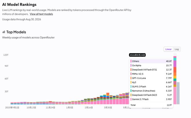 图片来源：OpenRouter（Weekly usage of models across OpenRouter）