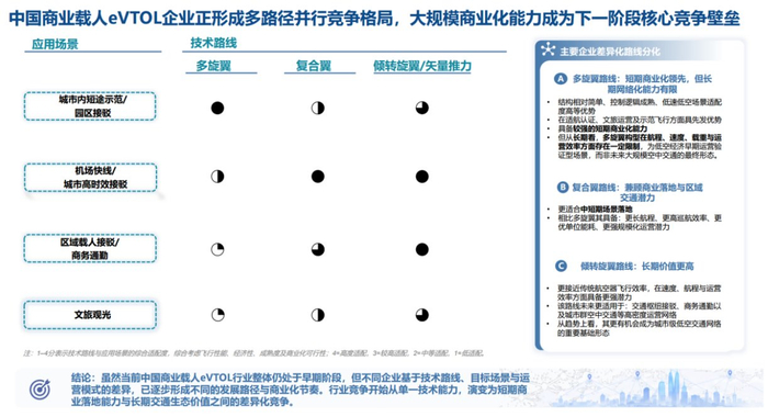 数据来源:弗若斯特沙利文《2026中国eVTOL产业发展白皮书》