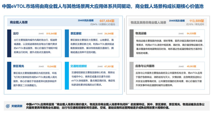 数据来源:弗若斯特沙利文《2026中国eVTOL产业发展白皮书》
