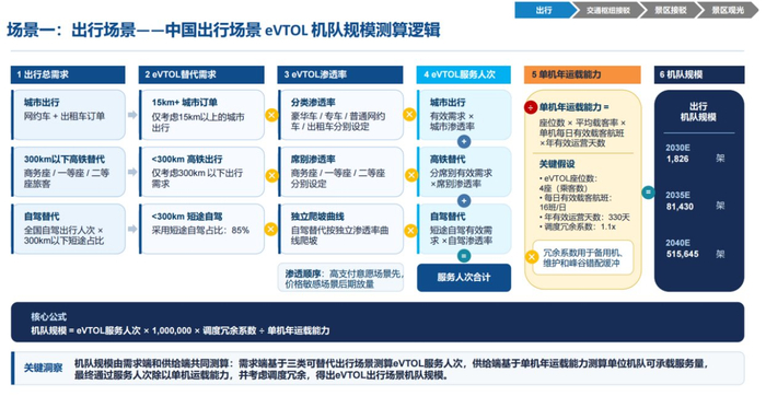数据来源:弗若斯特沙利文《2026中国eVTOL产业发展白皮书》