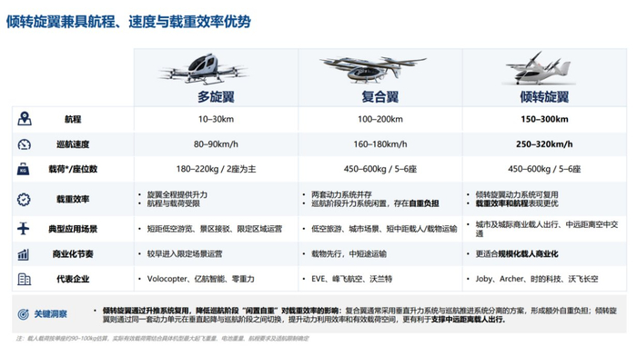 数据来源:弗若斯特沙利文《2026中国eVTOL产业发展白皮书》
