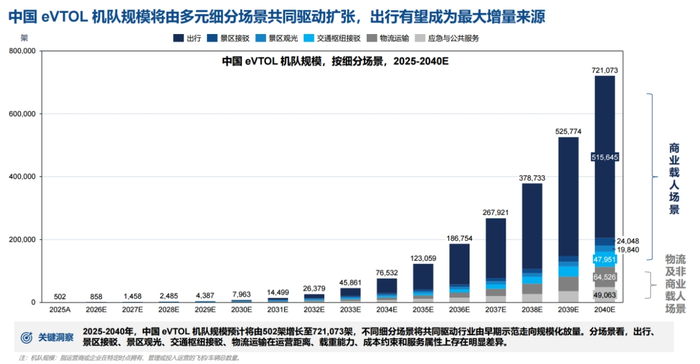 数据来源:弗若斯特沙利文《2026中国eVTOL产业发展白皮书》