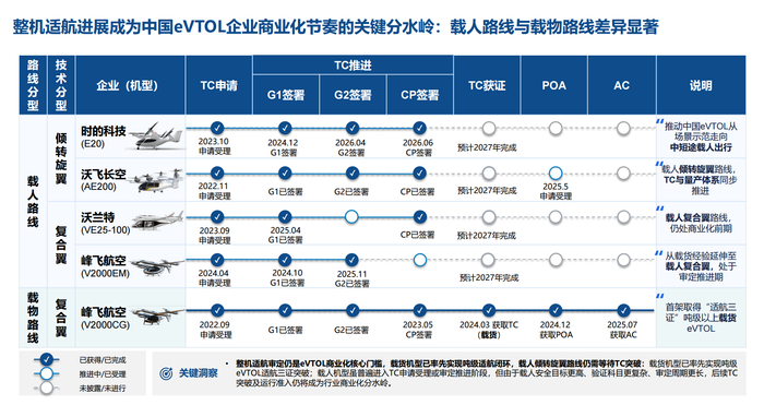 数据来源:弗若斯特沙利文《2026中国eVTOL产业发展白皮书》