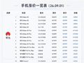 不急换机可再等等！经销商懵了：手机涨价以为会疯抢结果询价都没人