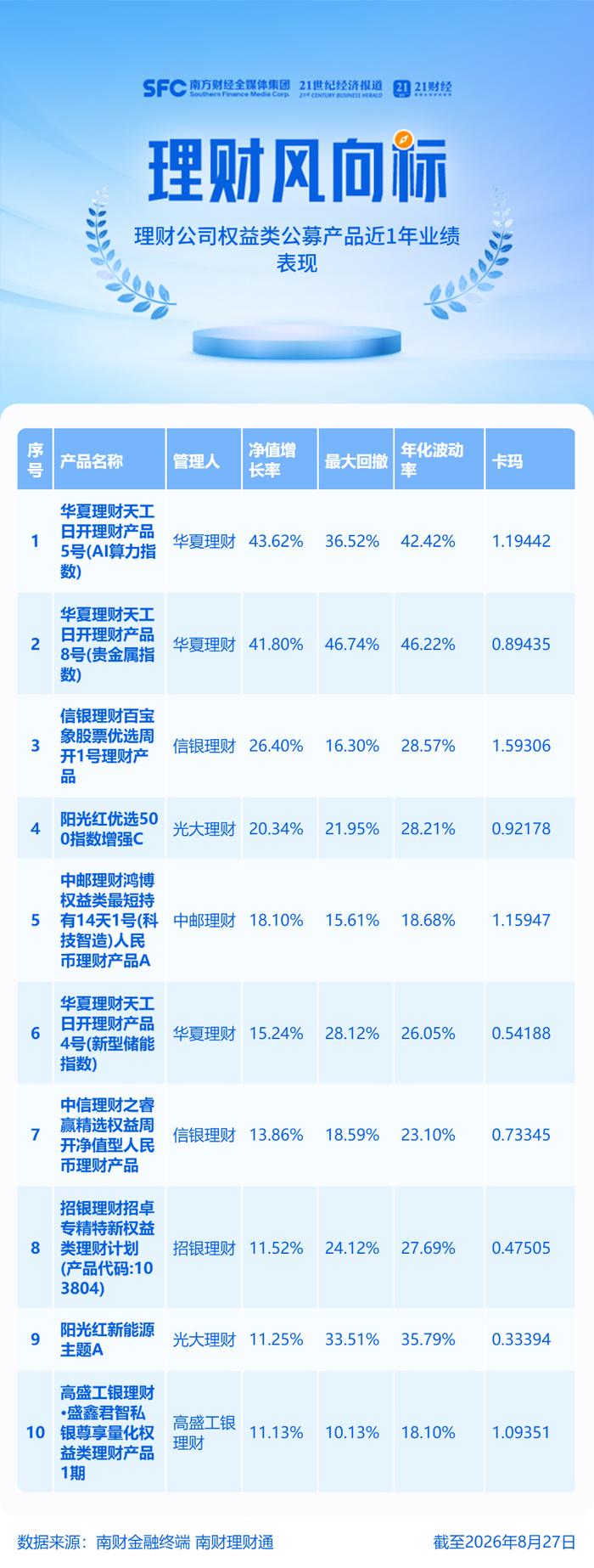 数据说明：产品统计范围为理财公司权益类公募理财产品，统计截止日期为2026年8月27日，统计区间为近一年。