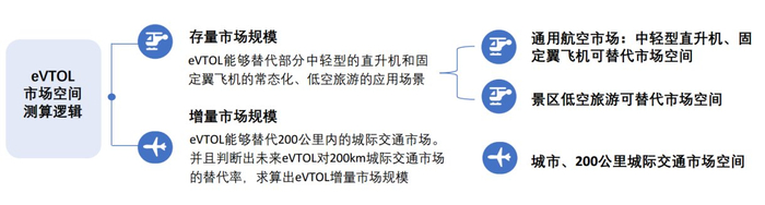 数据来源:头豹研究院《低空经济深度解读:eVTOL赛道市场规模和创新价值分析》