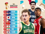FIBA官方更新男篮世预赛亚大区实力榜：中国提升2位来到第5