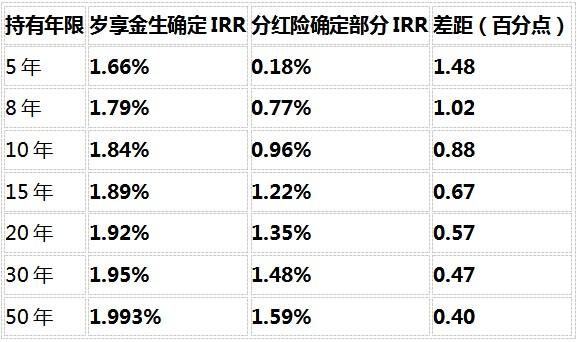 数据来源：基于昆仑健康岁享金生官方利益演示表（2026年9月）与某1.75%预定利率分红险条款对比测算