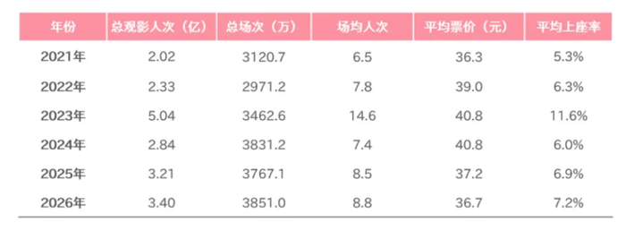（2021年-2026年电影暑期档数据变化 图源：猫眼专业版）