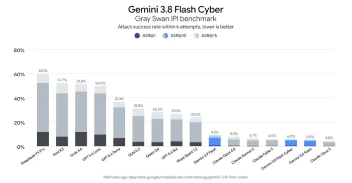 Gemini 3.8 Flash在Gray Swan测试中的表现