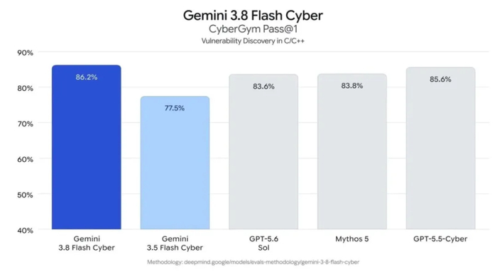 Gemini 3.8 Flash Cyber 在 CyberGym 漏洞挖掘基准测试中的 Pass@1 表现对比