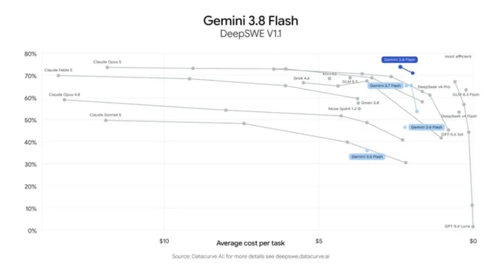 Gemini 3.8 Flash 在 DeepSWE v1.1 长程软件工程基准测试中的准确率与单任务成本对比，处于帕累托最优前沿