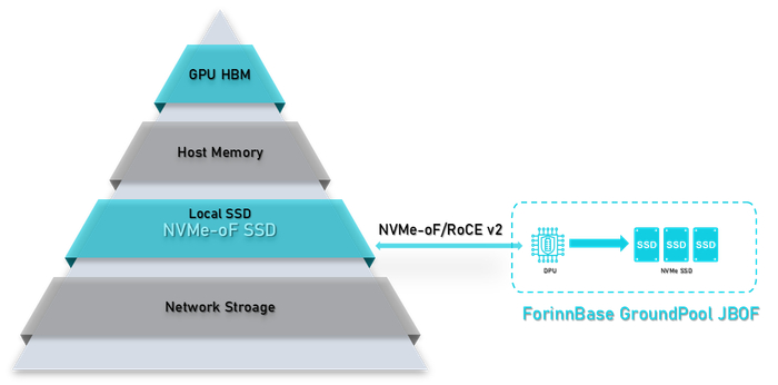 图1 NVIDIA KV Cache Storage Hierarchy