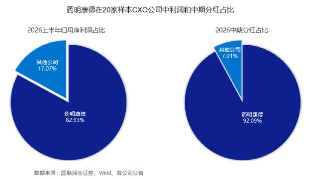 20家CXO半年报：药明康德一家赚走超八成利润，分出九成以上现金