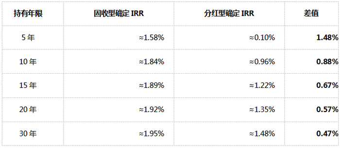 （来源：行业公开利益演示表测算，2026年7月）