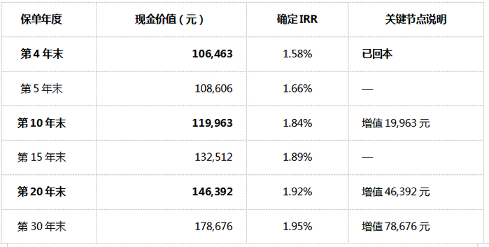 长期确定IRR排名前列，可达1.99%（来源：昆仑健康官方利益演示表，2026年8月）