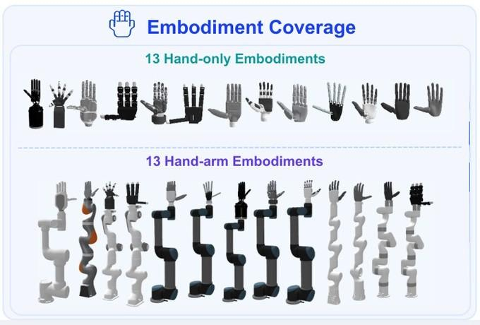 △13 种 Hand-only 与 13 种 Hand-Arm 目标构型
