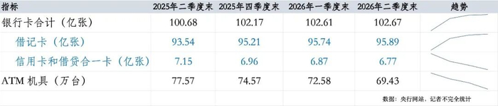 一年时间，银行少了3800万张信用卡