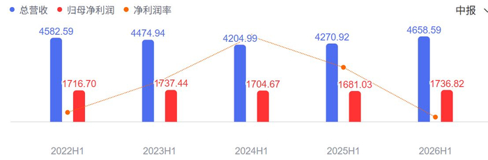 2026年上半年42家A股上市银行净赚1.13万亿元 息差收窄压力仍存但拐点已现，利息净收入同比增加1714亿元
