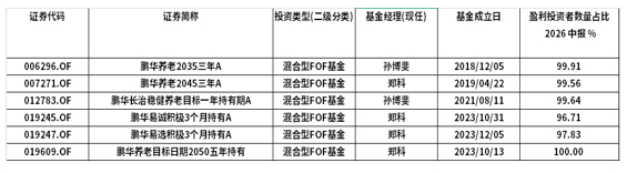数据来源：基金2026中报，截至2026.6.30