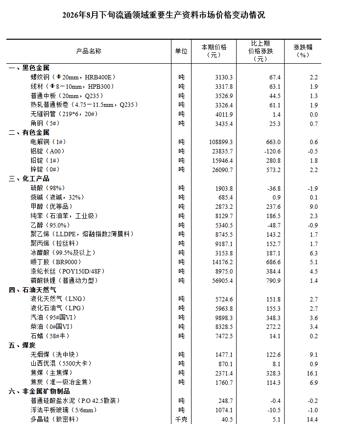 国家统计局：8月下旬34种产品价格上涨，生猪价格环比下降0.9%
