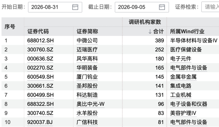 389家机构，“盯上”3200亿半导体龙头
