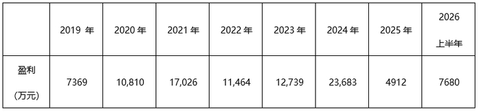 数据来源：基金定期报告，截至2026.6.30