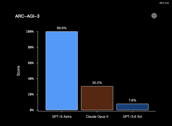 ARC-AGI-3基准测试得分，图片来源：OpenAI