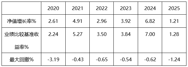 数据来源：基金定期报告，截至2025.12.31