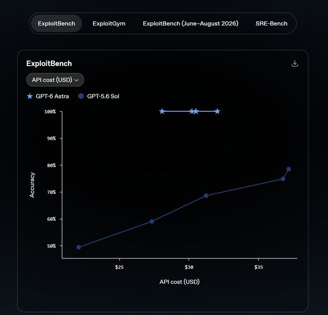 ExploitBench 图片来源：OpenAI