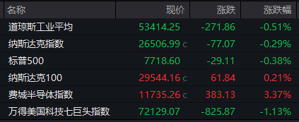 美存储、光通信板块大涨！黄金、白银下挫，美联储加息预期突变！