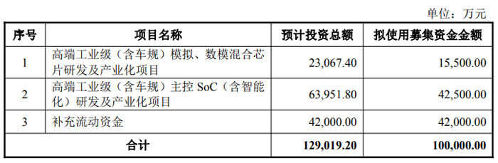 中颖电子募资10亿剑指车规芯片，控股股东全额认购！