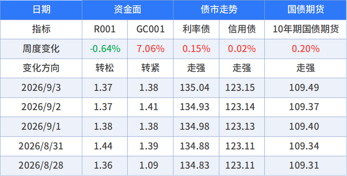 数据来源：wind，截至时间：2026/9/3，本次数据统计区间：2026/8/28-2026/9/3