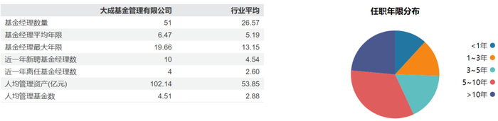 图 / 大成基金51名基金经理任职年限与人均管理资产概述（