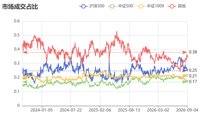 数据来源：wind，截至时间：2026/9/4