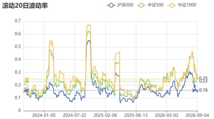 数据来源：wind，截至时间：2026/9/4