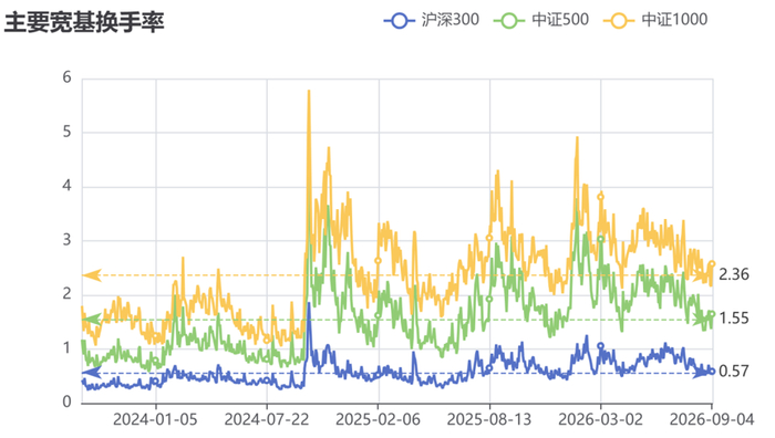 数据来源：wind，截至时间：2026/9/4