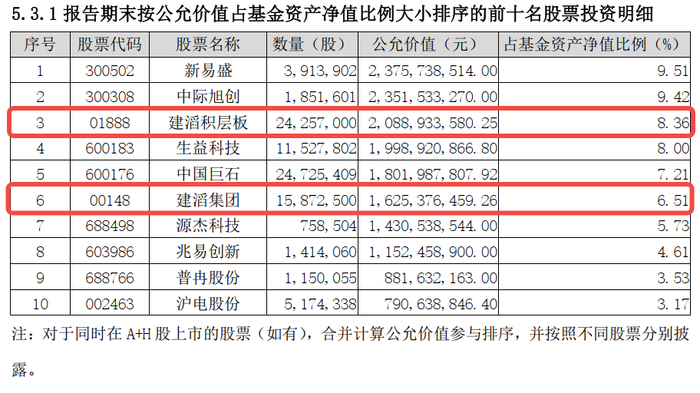 图 / “大成科技创新混合”的前十名重仓股名单（