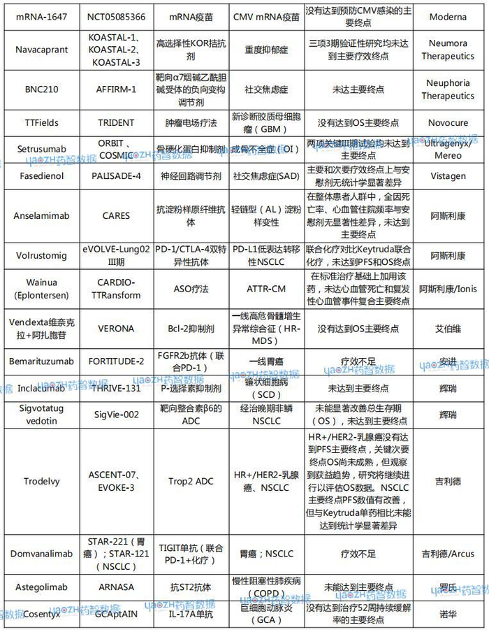 数据来源：药智数据、公开资料整理