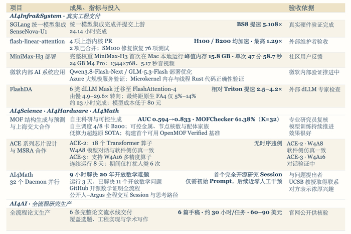 图 4：Argus 代表性研究成果、关键指标与验收依据
