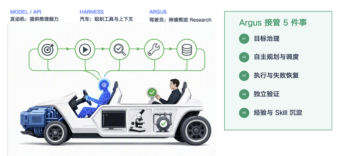 图 2：Argus 通过实现 auto-research 的自主科研，将人类的角色从持续推动的驾驶位变为副驾驶。