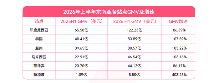 数据来源：FastMoss  制表：TT123跨境电商