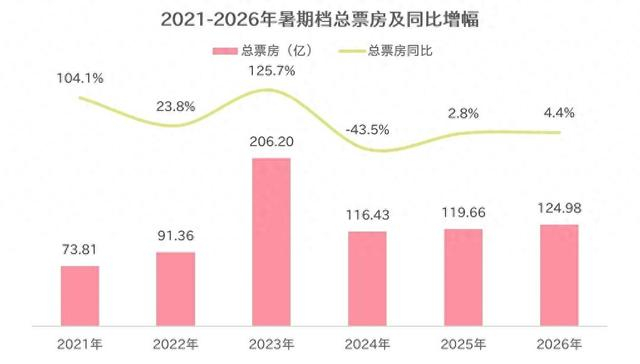来源：猫眼研究院