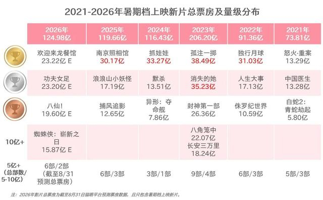 来源：猫眼研究院