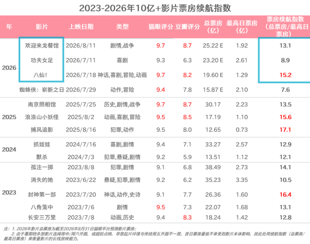 来源：猫眼研究院