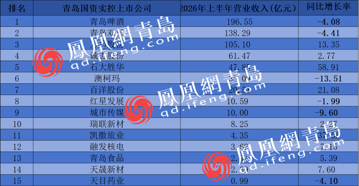 青岛国资实控A股公司半年报：石大胜华扭亏，天目药业营收净利双降