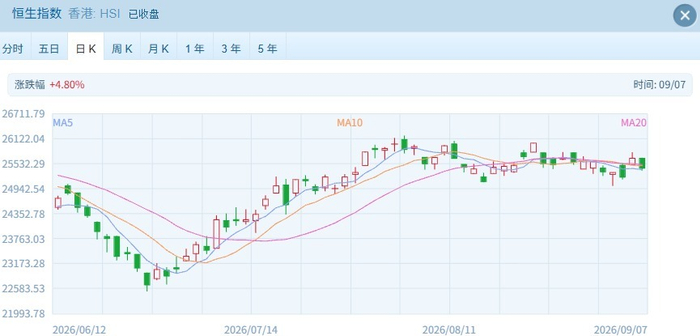 港股上演“冰火两重天”：硬科技狂飙，科网大金融却“拖后腿”