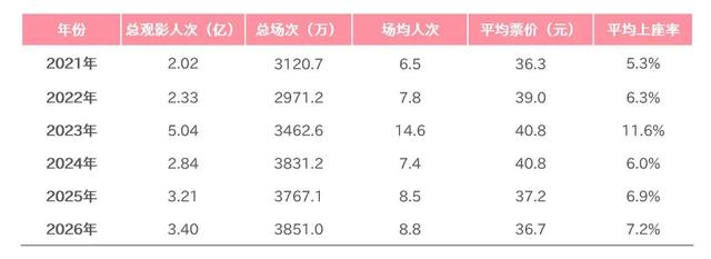 来源：猫眼研究院