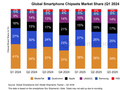 Counterpoint：2026 年 Q2 联发科和高通手机芯片出货量均同比下降超 30%