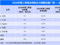 IDC：2026 年二季度全球腕戴设备市场同比下滑 4.3%，华为、小米、苹果份额前三